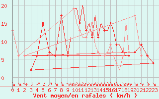 Courbe de la force du vent pour Hawarden