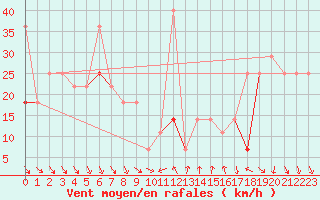 Courbe de la force du vent pour Kvitfjell