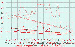 Courbe de la force du vent pour Disentis