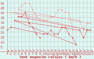 Courbe de la force du vent pour Lacaut Mountain