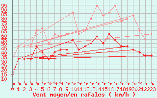 Courbe de la force du vent pour Haukelisaeter Broyt