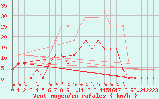 Courbe de la force du vent pour Gavle / Sandviken Air Force Base