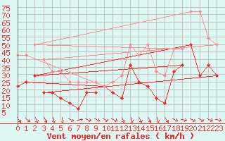 Courbe de la force du vent pour Envalira (And)