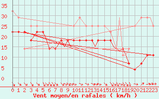 Courbe de la force du vent pour Rost Flyplass