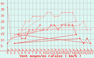 Courbe de la force du vent pour Berkenhout AWS