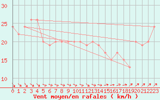 Courbe de la force du vent pour Manston (UK)