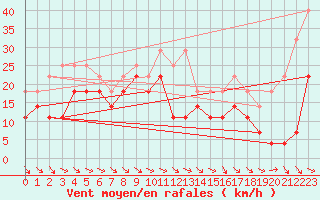 Courbe de la force du vent pour Kredarica