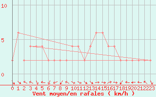 Courbe de la force du vent pour Ponferrada