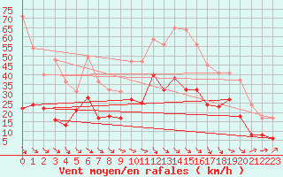 Courbe de la force du vent pour Perpignan (66)