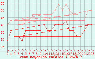 Courbe de la force du vent pour Hanko Tulliniemi