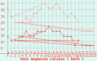 Courbe de la force du vent pour Nattavaara