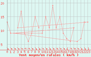 Courbe de la force du vent pour Northolt