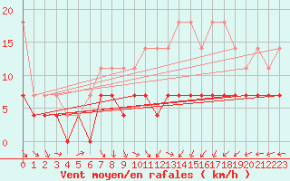 Courbe de la force du vent pour Uccle