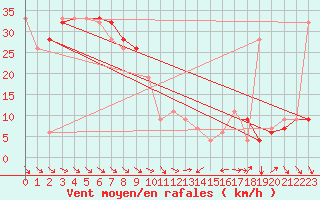 Courbe de la force du vent pour Biskra