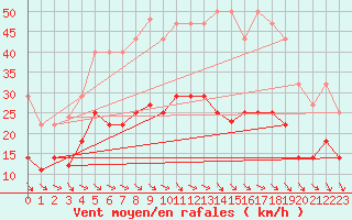 Courbe de la force du vent pour Villafranca
