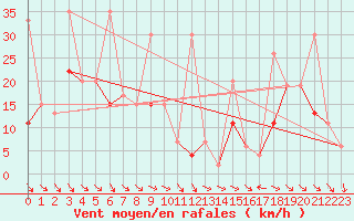 Courbe de la force du vent pour Jungfraujoch (Sw)