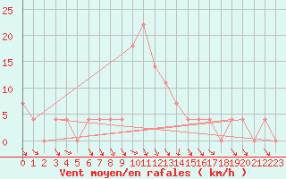 Courbe de la force du vent pour Bad Tazmannsdorf