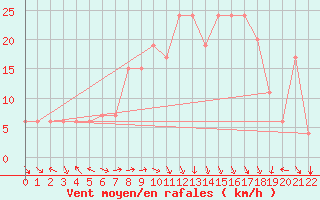 Courbe de la force du vent pour Setif