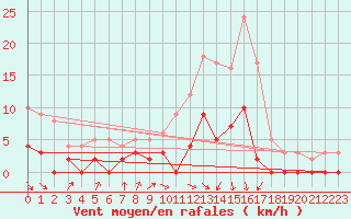 Courbe de la force du vent pour Romorantin (41)
