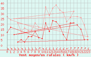 Courbe de la force du vent pour Millau - Soulobres (12)