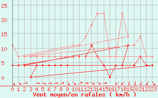 Courbe de la force du vent pour Constance (All)