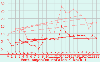 Courbe de la force du vent pour Trappes (78)