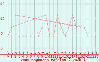 Courbe de la force du vent pour Graz Universitaet