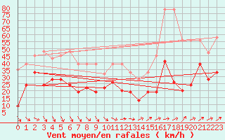 Courbe de la force du vent pour Corvatsch