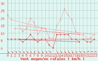 Courbe de la force du vent pour Langres (52) 