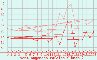 Courbe de la force du vent pour Rodez (12)
