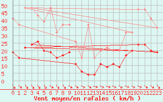 Courbe de la force du vent pour Monte Generoso