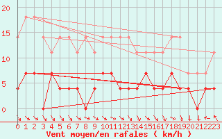 Courbe de la force du vent pour Predeal