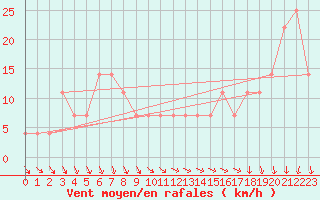 Courbe de la force du vent pour Novi Sad Rimski Sancevi