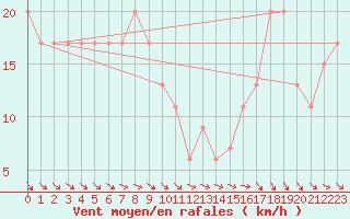 Courbe de la force du vent pour Monte S. Angelo