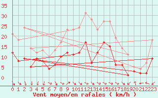 Courbe de la force du vent pour Schauenburg-Elgershausen