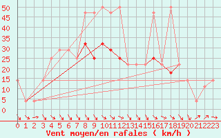 Courbe de la force du vent pour Patscherkofel