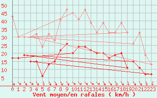 Courbe de la force du vent pour Evionnaz