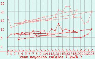 Courbe de la force du vent pour Bourges (18)