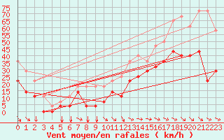 Courbe de la force du vent pour Envalira (And)