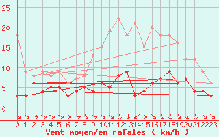Courbe de la force du vent pour Metz (57)