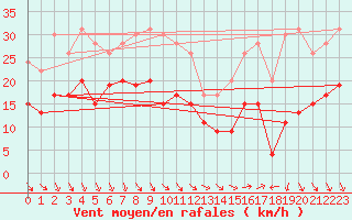 Courbe de la force du vent pour Hyres (83)