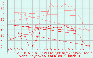 Courbe de la force du vent pour Col Agnel - Nivose (05)