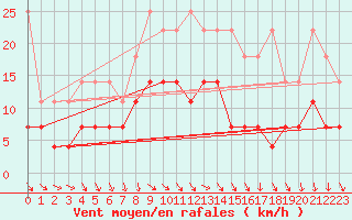 Courbe de la force du vent pour Stabroek