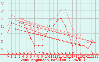 Courbe de la force du vent pour Cap Bar (66)