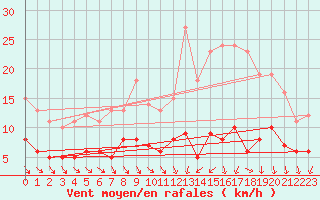 Courbe de la force du vent pour Bourges (18)