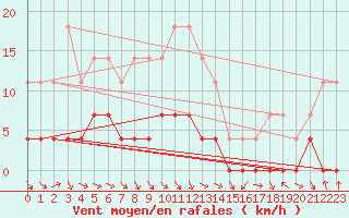 Courbe de la force du vent pour Hoydalsmo Ii