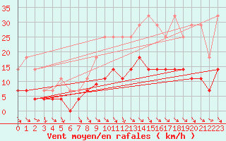Courbe de la force du vent pour Sos del Rey Catlico