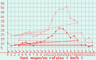 Courbe de la force du vent pour Vannes-Sn (56)
