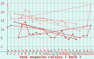 Courbe de la force du vent pour Hyres (83)