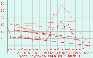 Courbe de la force du vent pour Reims-Prunay (51)